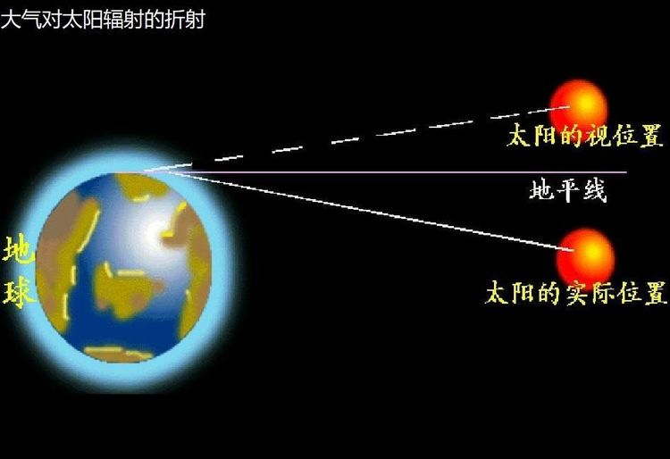 早晨日出时第一轮出现在地平线以上的太阳是真实的太阳吗