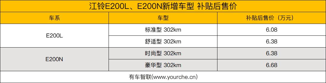 NEDC续航提升52km 江铃E200L/E200N新增车型上市售6.08万元起