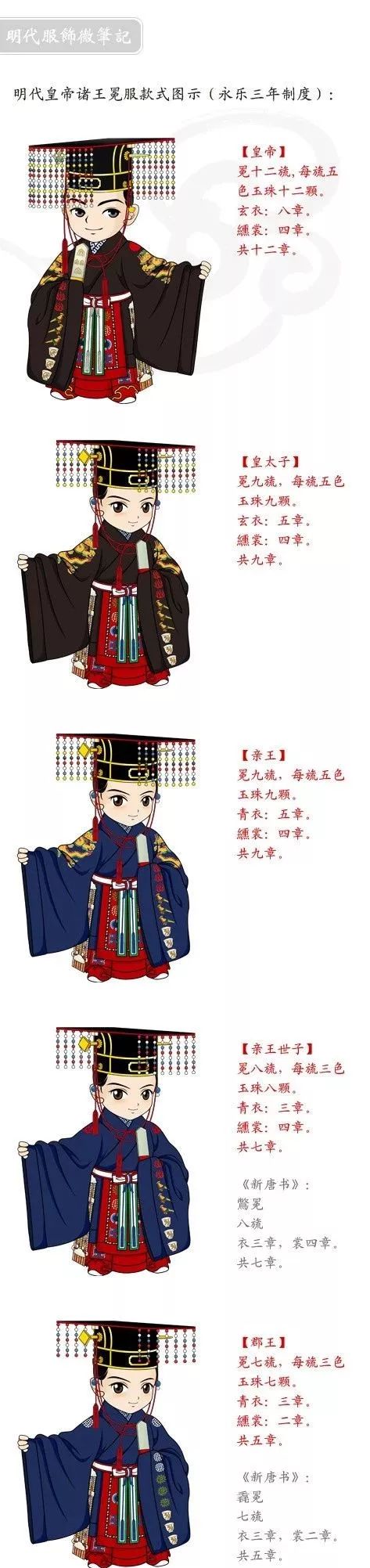 但是《大明风华》中出现了红色的冕服.