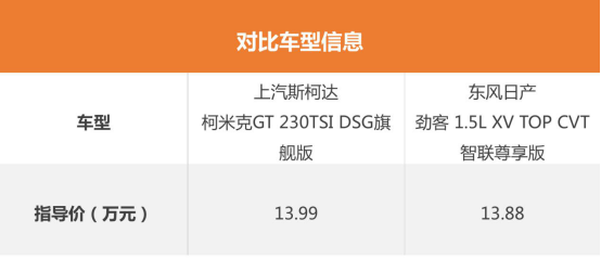 谁是年轻人通勤的首选？柯米克GT还是日产劲客？
