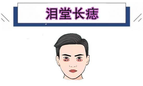 泪堂长痣泪堂就是我们所说的卧蚕处的位置,又被称之为子女宫,代表的是