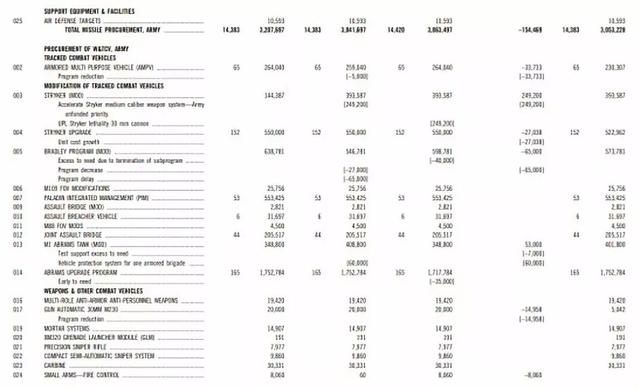 5万亿军费欲清空军备购物车？美国2020财年，主力作战装备都有啥