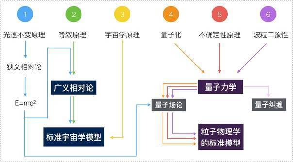 科学家基于狭义相对论和量子力学构建了一套粒子物理标准模型