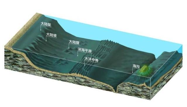 为什么"海沟"不是出现在板块的生长边界,而是位于消亡边界呢?
