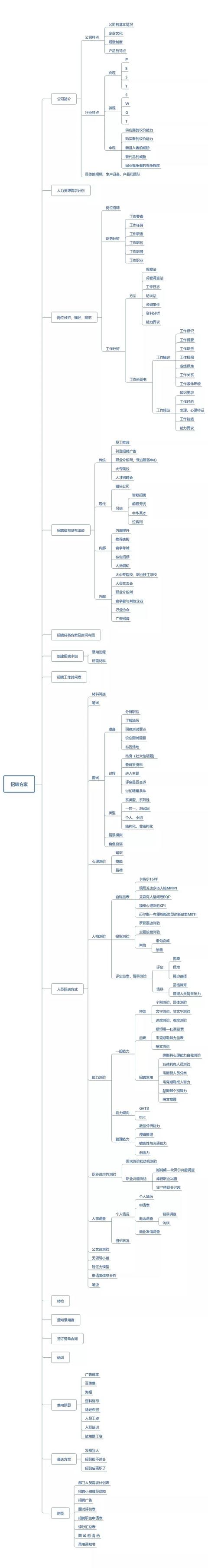 招聘方案策划书思维导图