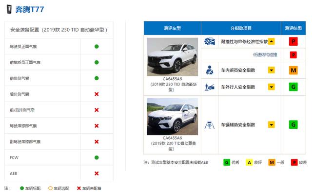 奔腾T77、XC60中保研都给“差评”，火得不行的车却不安全？