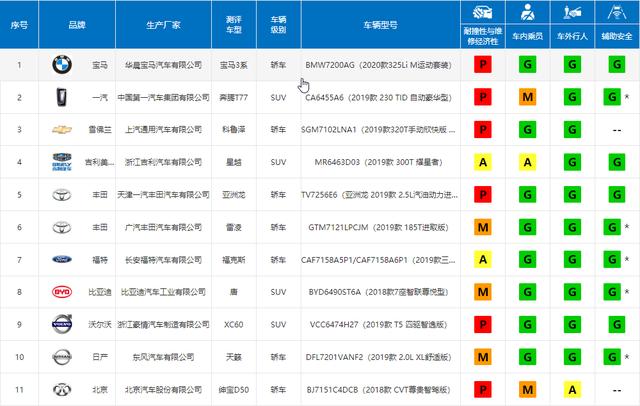 奔腾T77、XC60中保研都给“差评”，火得不行的车却不安全？