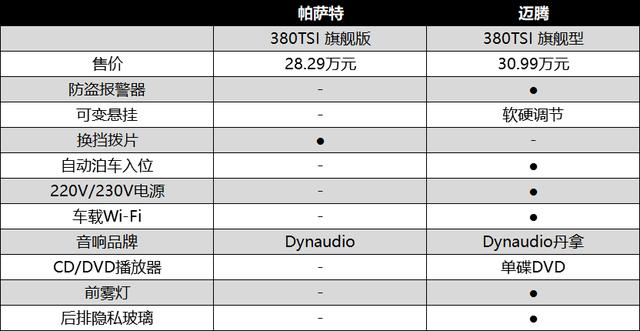 同门之争 新款迈腾与帕萨特谁才是最值得买的B级车