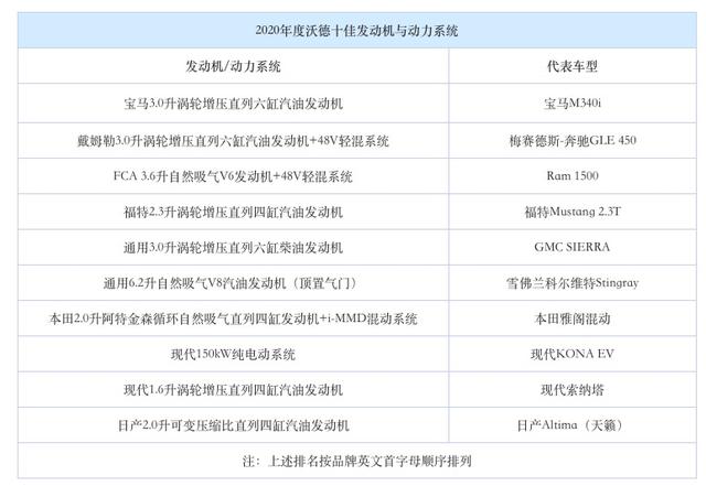 看完沃德十佳发动机，我明白了销量高不一定上榜，比如大众和丰田