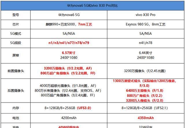 虽同是5g手机 vivo x30 pro与华为nova6 5g差距明显