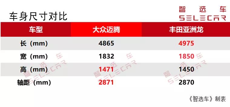 2款20万级热门合资中型车对比，新款大众迈腾对比丰田亚洲龙！