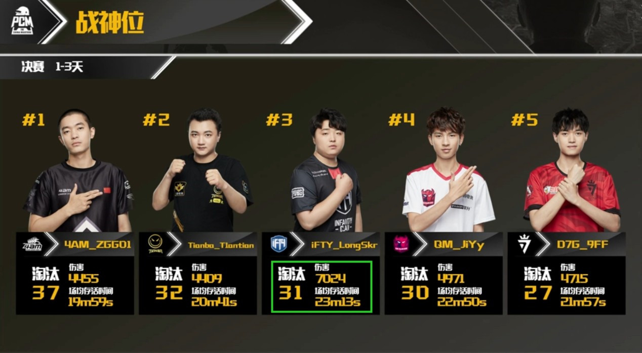 ifty落地遭一穿三,longskr脏话连篇辱骂队友,外星人飘了?