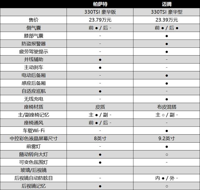 同门之争 新款迈腾与帕萨特谁才是最值得买的B级车