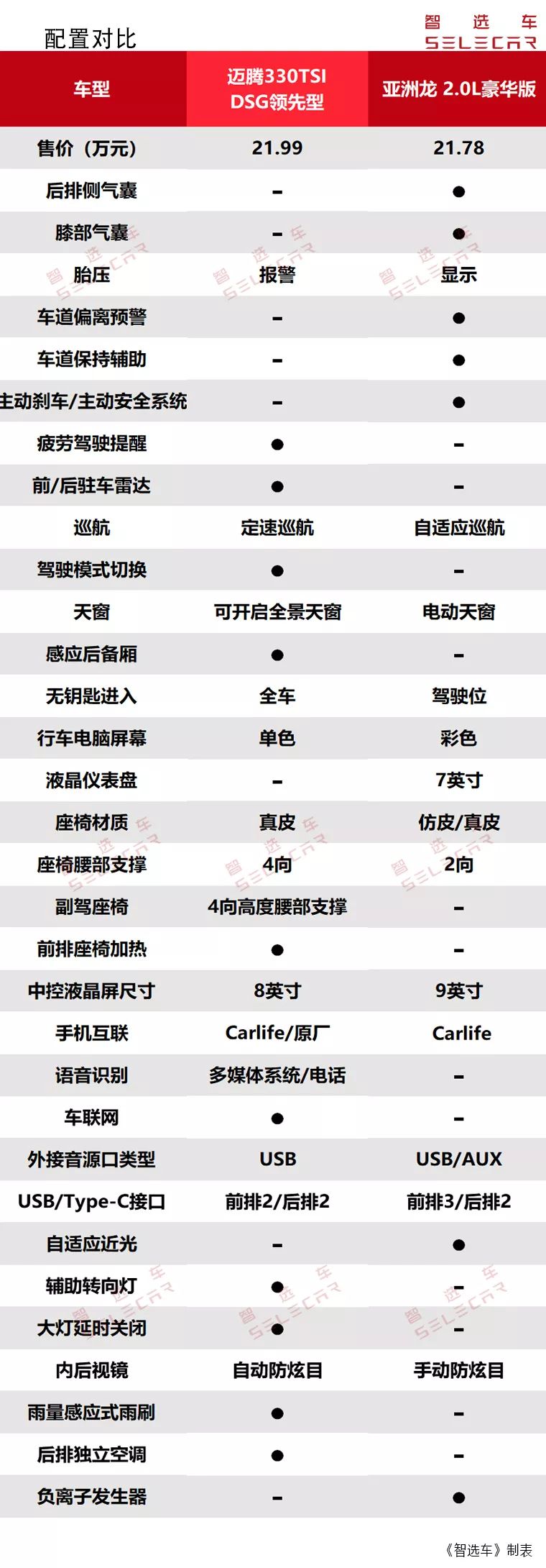 2款20万级热门合资中型车对比，新款大众迈腾对比丰田亚洲龙！