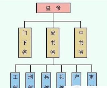 唐朝的三省六部制是如何建立的?|长官|尚书|中书_新浪新闻