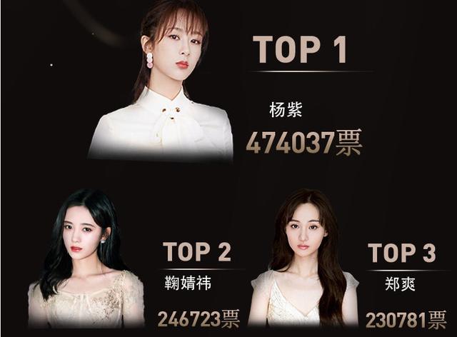微博人气女演员最新投票赵丽颖前三都没进鞠婧祎票有点高