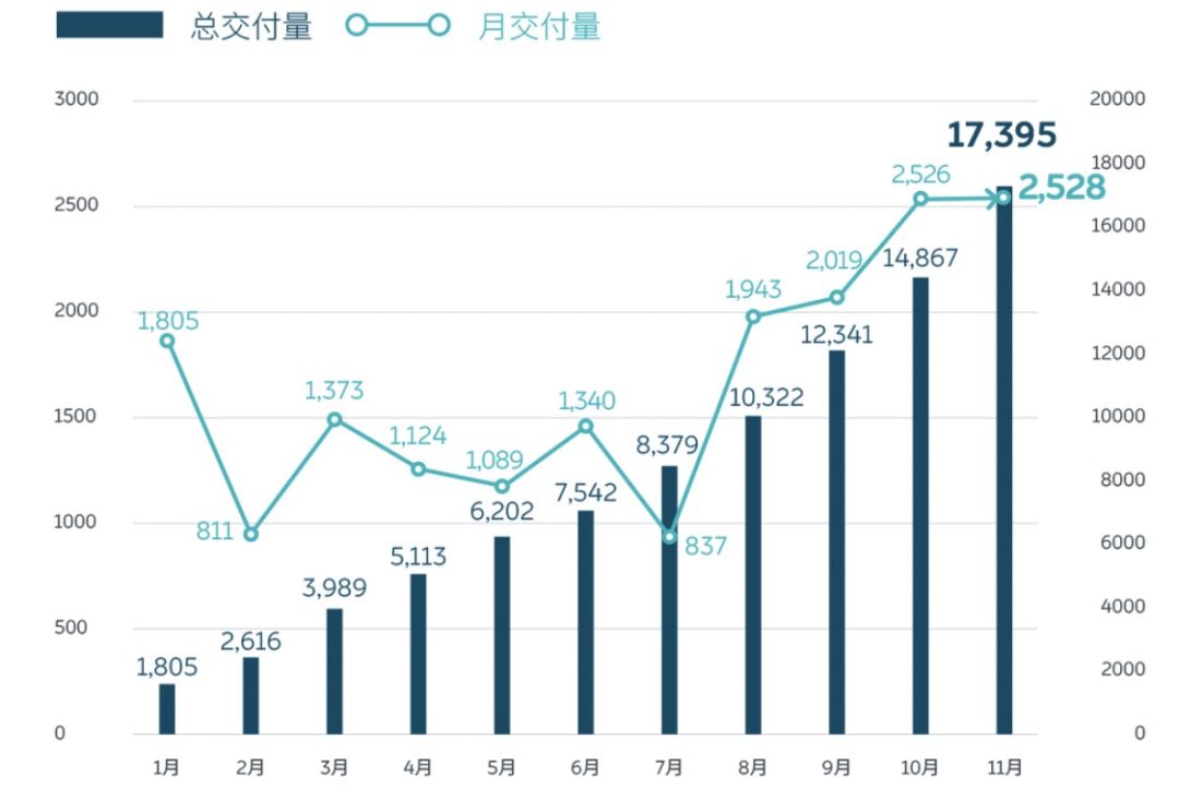 造车新势力今年完成率情况,交付量蔚来第一、