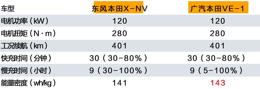 同门之争，谁更胜一筹？东风本田X-NV对比广汽本田VE-1