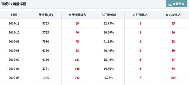 奇瑞这SUV默默无闻的卖了9千多台，售价仅5万多