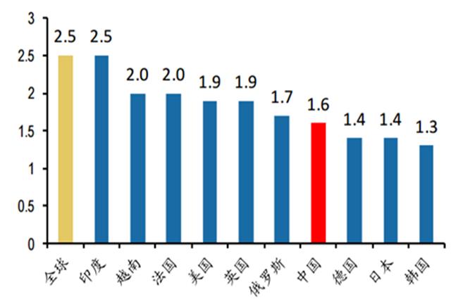 在2010年的全球人口生育率的調查統計中,有數據顯示發達國家的每個