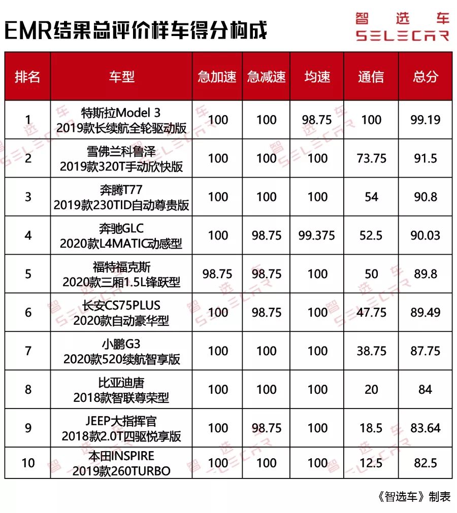 第2批汽车健康指数10款车型测试排名：Model 3夺冠，GLC排第5