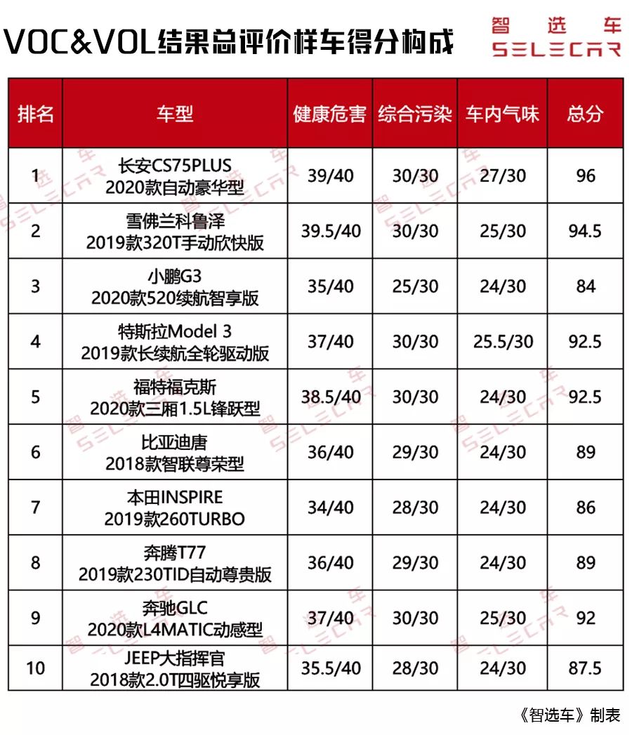 第2批汽车健康指数10款车型测试排名：Model 3夺冠，GLC排第5