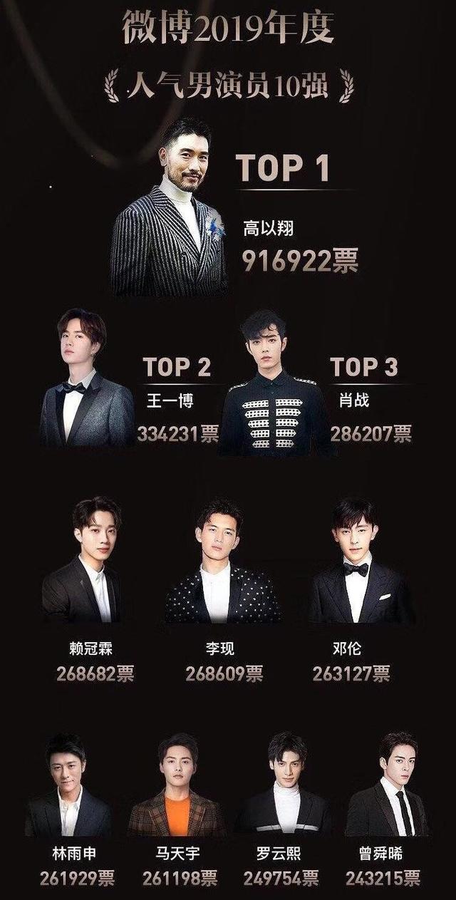 人气男演员十强名单出炉高以翔力压李现肖战王一博夺冠