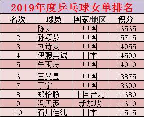 2019年度乒乓球女单排名公布中国包揽前三伊藤美诚第四