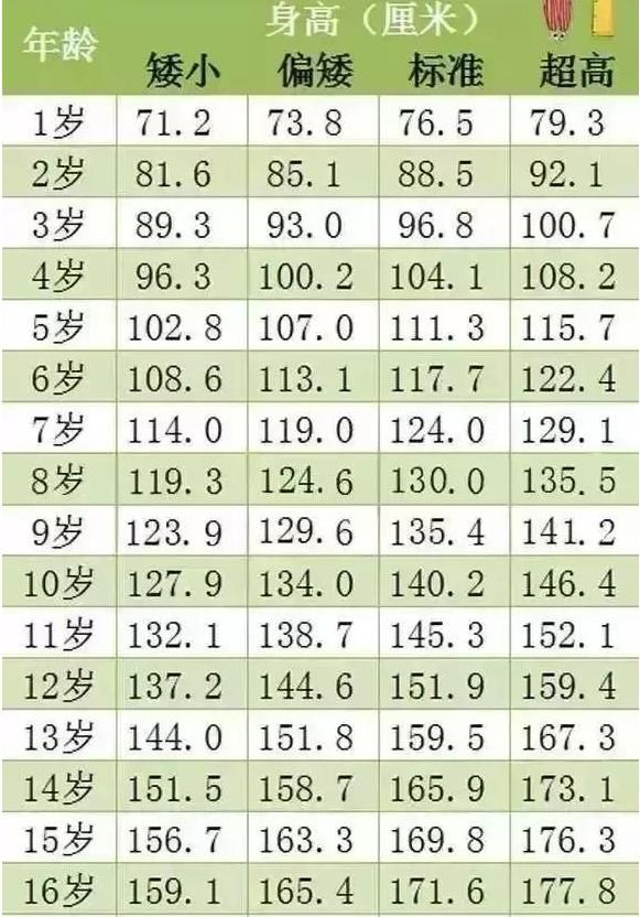 1-18岁男孩身高表