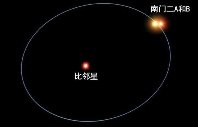 也就是615万公里,换句话说地球要是在比邻星宜居带上运转,那么转一周