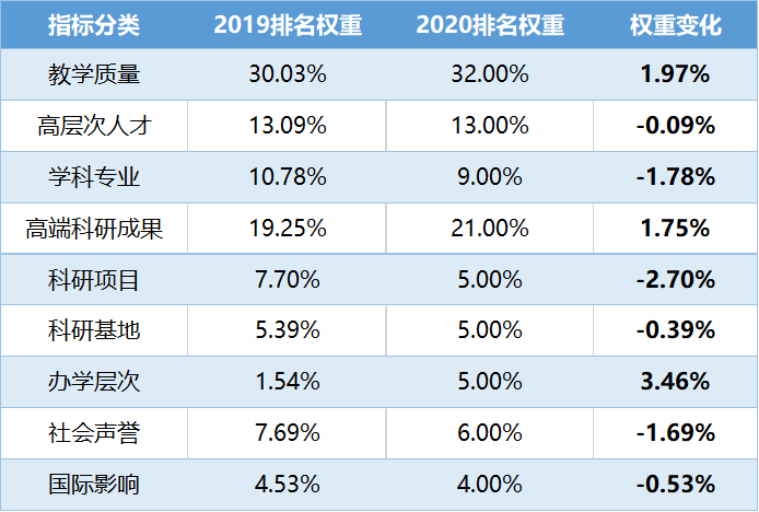2020年中国最好的200所大学排名，南大第五、武大第十