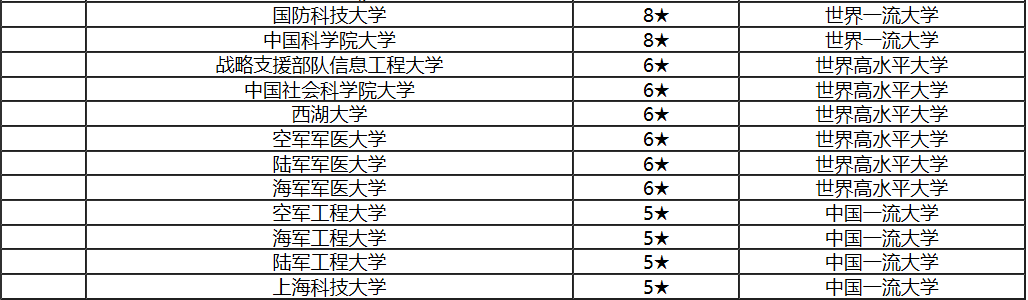 2020年中国最好的200所大学排名，南大第五、武大第十