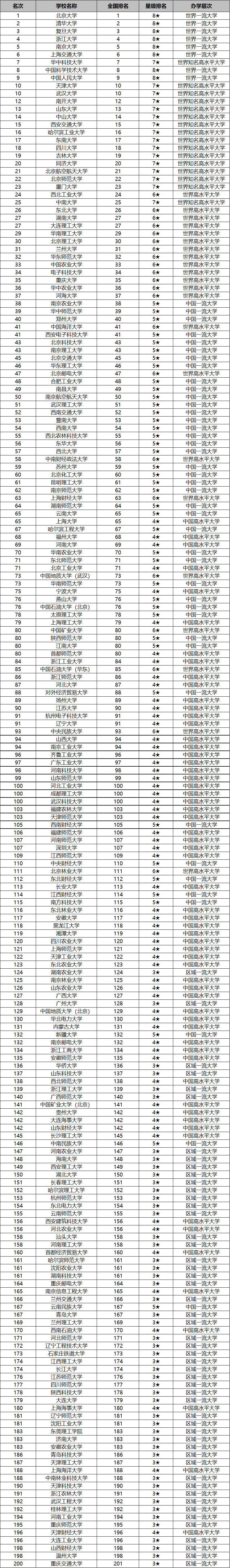 2020年中国最好的200所大学排名，南大第五、武大第十