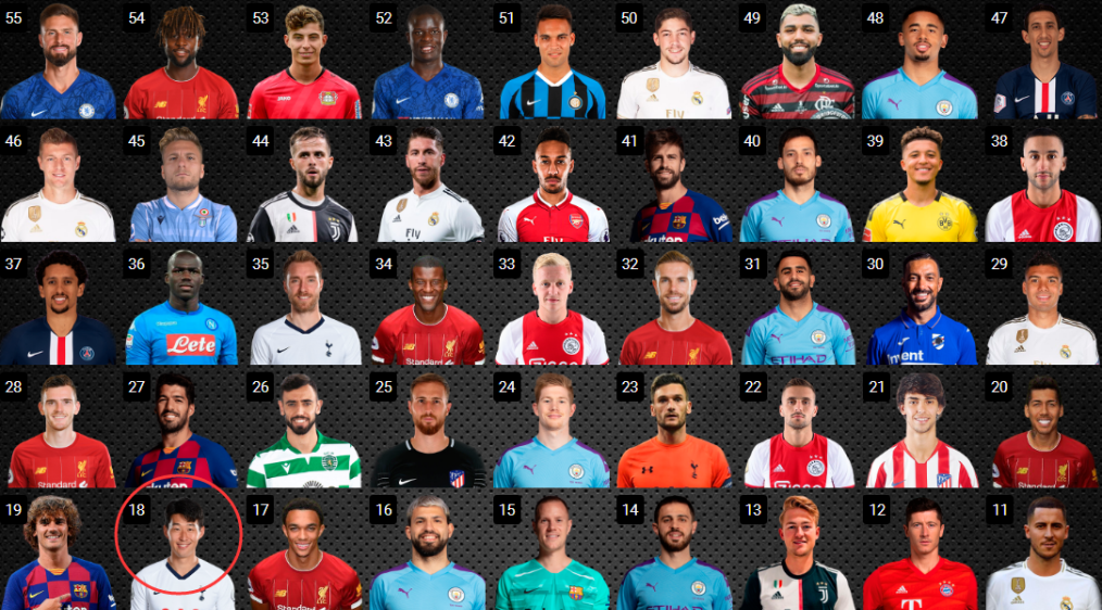 百大球星排名高居第18,力压巴萨2大巨星