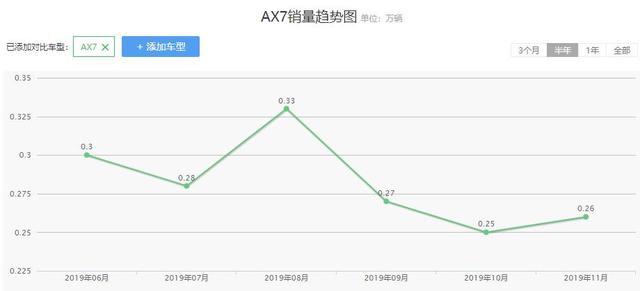 首推十年不限公里质保依然没火，风神AX7的“病根”在哪？