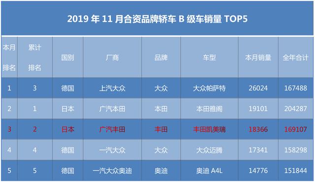 不声不响，它却是2019最牛中级车？一分不降，总销量比帕萨特还高