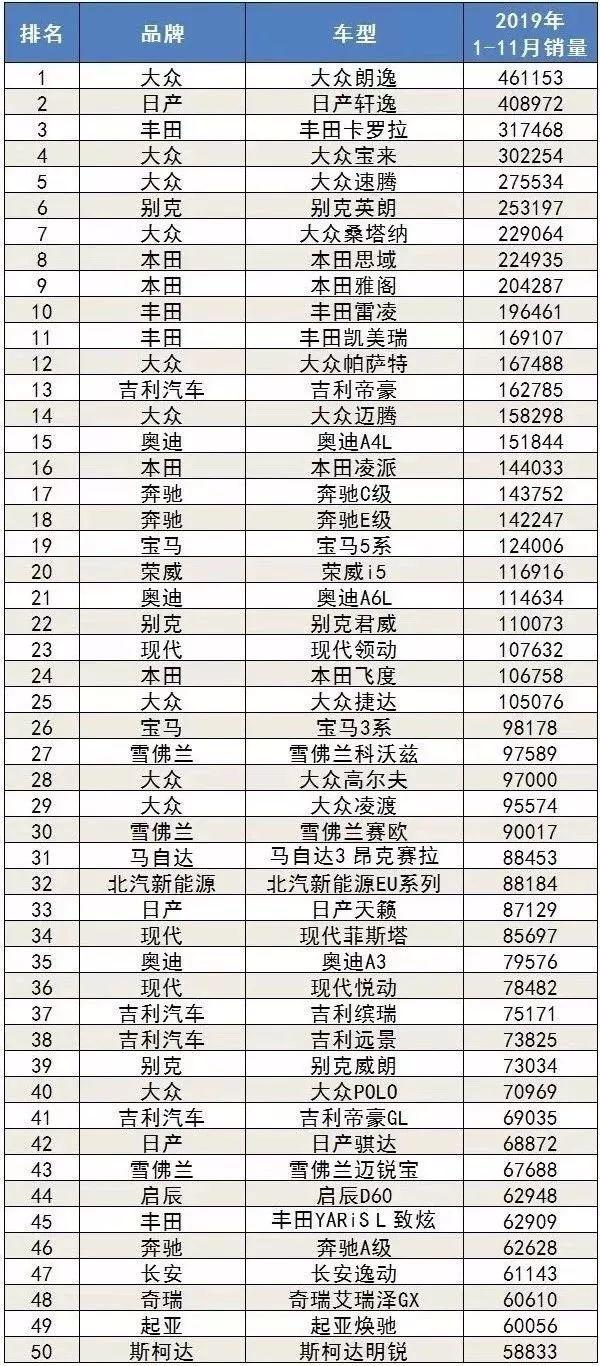 1-11月轿车销量排行榜出炉，你家车排第几？