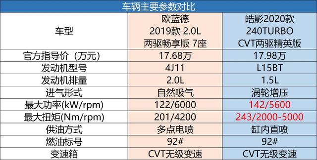 换购就要买大车，欧蓝德、皓影谁更值得成为你的下一台座驾？