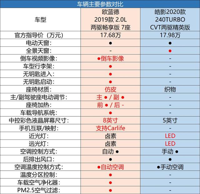 换购就要买大车，欧蓝德、皓影谁更值得成为你的下一台座驾？