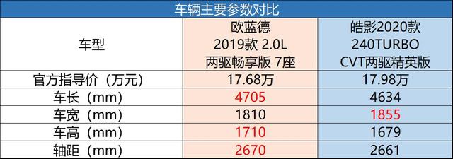 换购就要买大车，欧蓝德、皓影谁更值得成为你的下一台座驾？