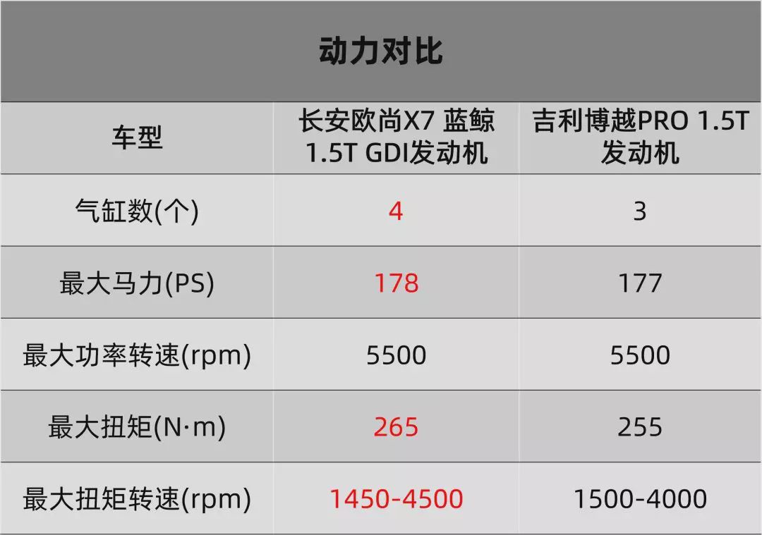 当红长安欧尚x7和热销吉利博越pro对比,谁的性价比更高?