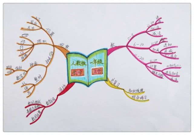 一年级数学启蒙:教孩子画思维导图,学习可视化,提高学习效率
