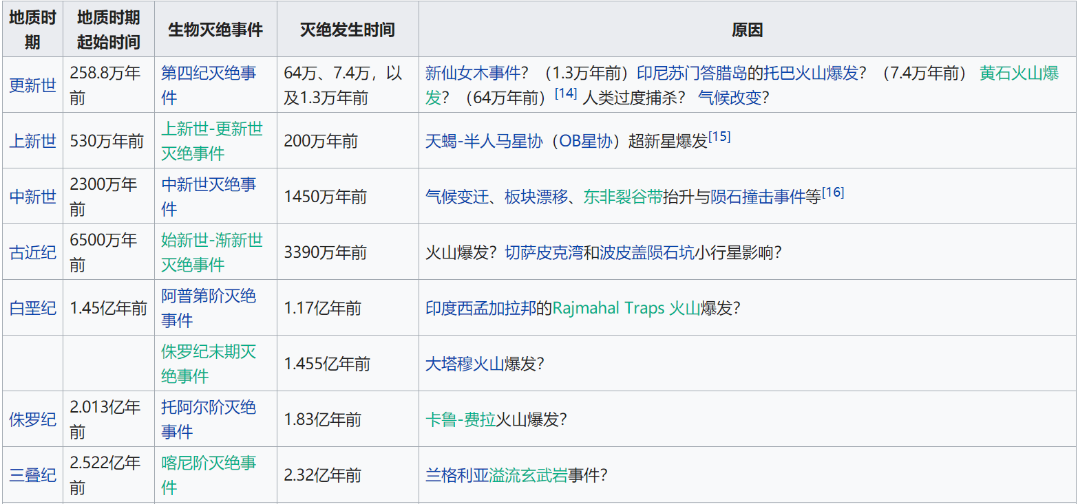 食物链断裂人类会不会灭绝地球会不会出现新物种