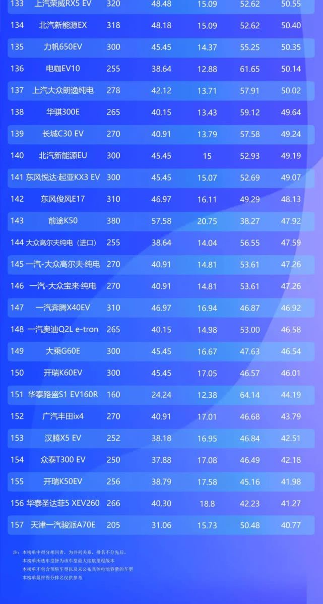 2019年电动车续航力总榜|广汽新能源击败特斯拉登顶BBA均不及格
