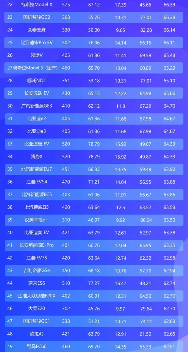 2019年电动车续航力总榜|广汽新能源击败特斯拉登顶BBA均不及格