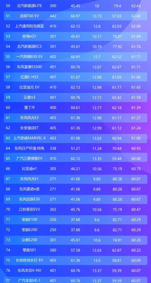 2019年电动车续航力总榜|广汽新能源击败特斯拉登顶BBA均不及格