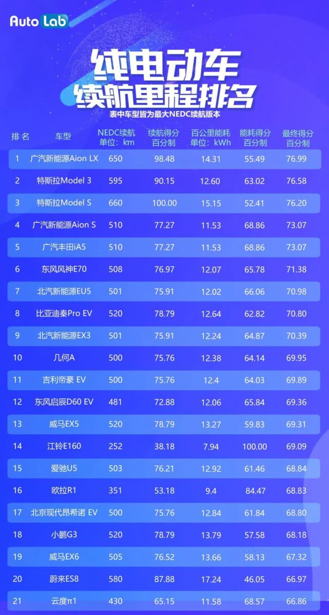 2019年电动车续航力总榜|广汽新能源击败特斯拉登顶BBA均不及格