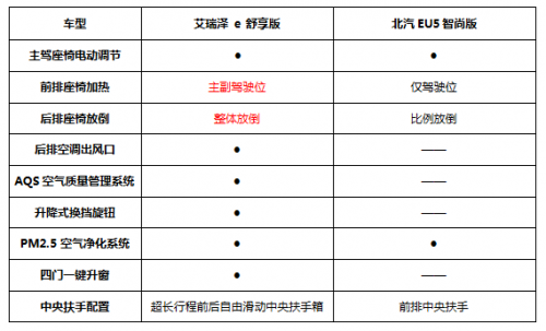 预算10-15万，艾瑞泽e和北汽EU5怎么选？