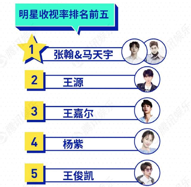 跨年晚会零点收视率前五:tfboys力压李宇春,肖战,孙楠夺冠