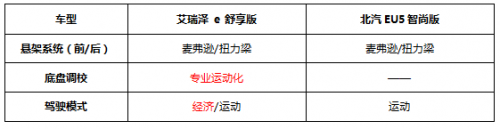 预算10-15万，艾瑞泽e和北汽EU5怎么选？